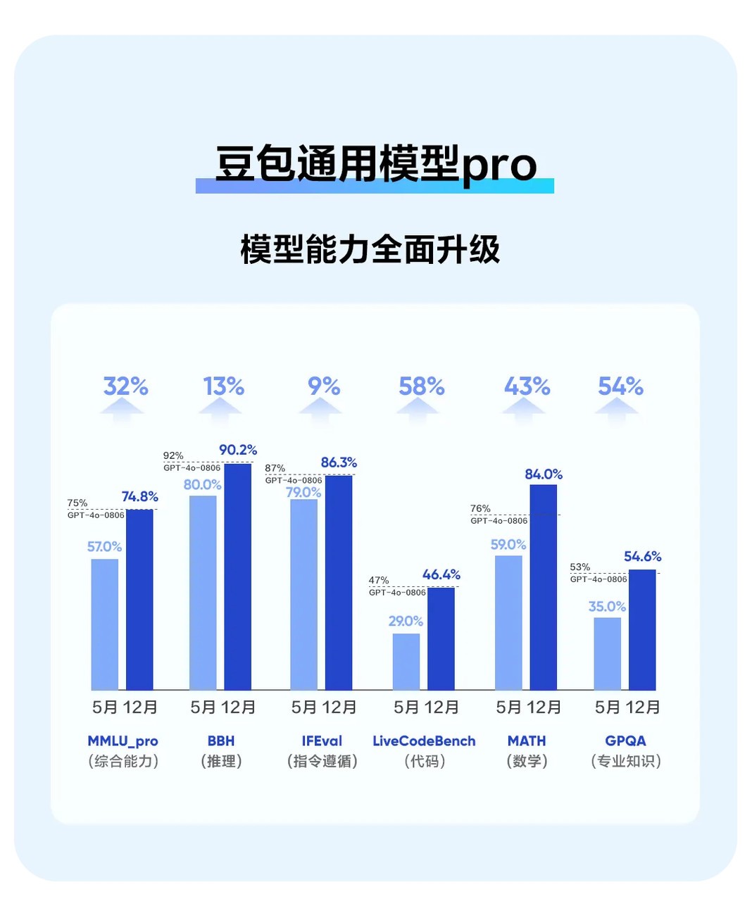 智源最新评测结果发布：豆包大模型“主观评测”排名第一，多榜单位居国内第一