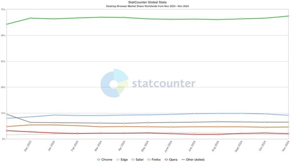 微软Edge份额下滑 谷歌Chrome面临被拆分风险