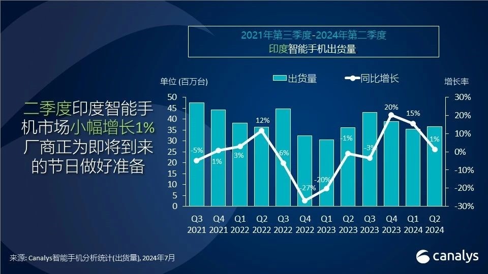 印度智能手机市场报告：小米重新夺回第一