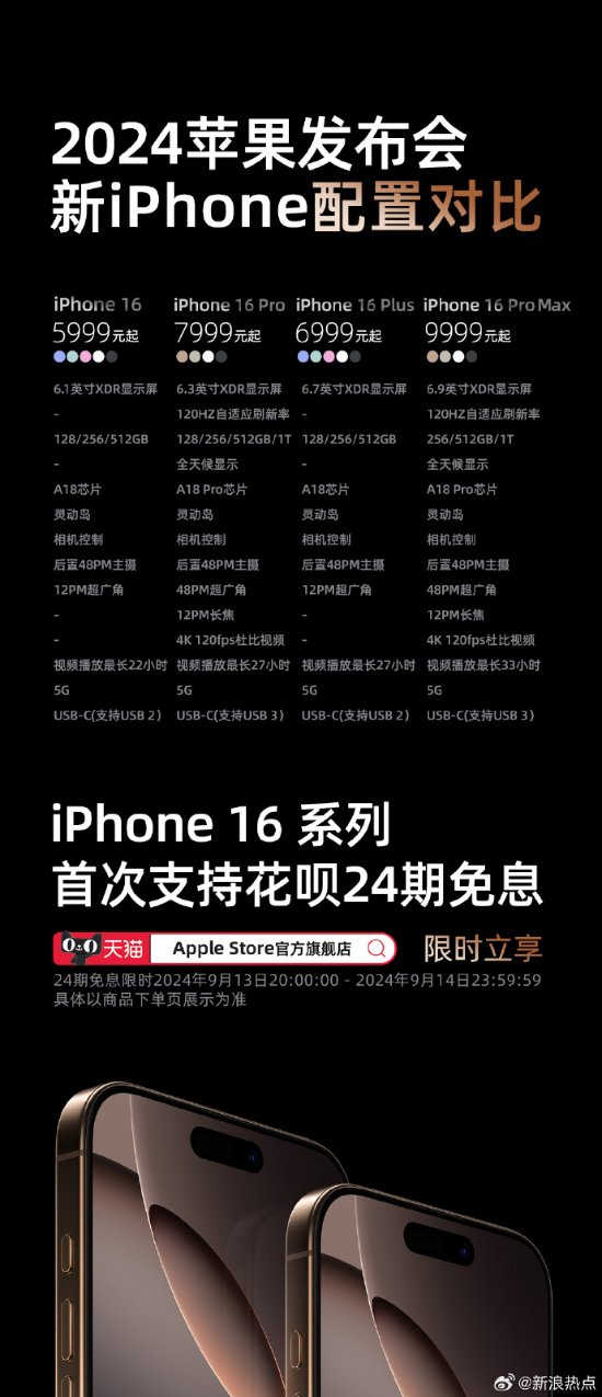购买门槛降低！iPhone16首次支持<a href=