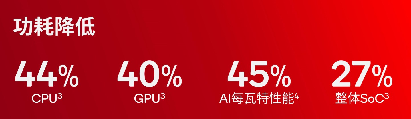 骁龙8至尊版发布：自研Oryon CPU，4.32GHz主频，3nm工艺