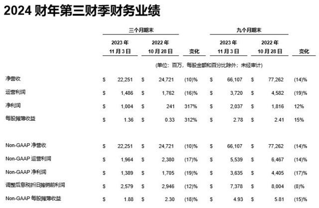 戴尔科技集团公布2024财年第三财季财报 营收达223亿美元